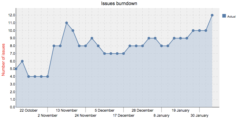 burndown