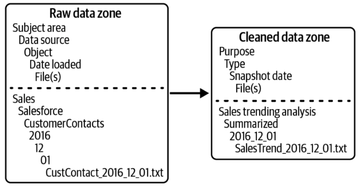 data lake folder structure