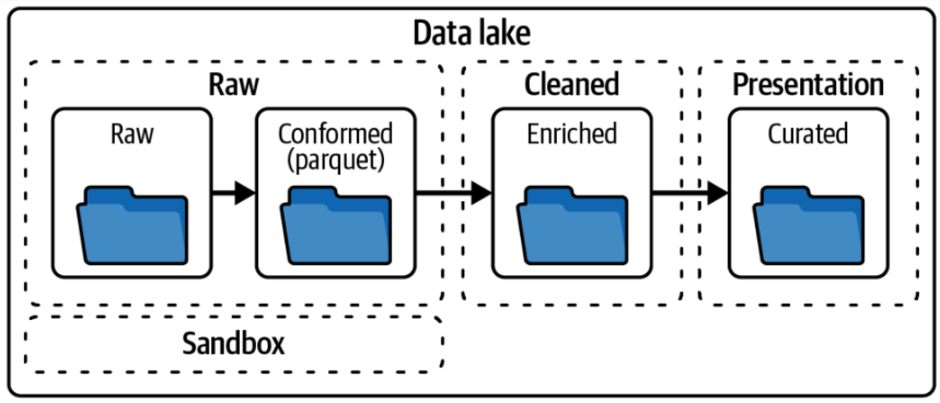 data lake layers