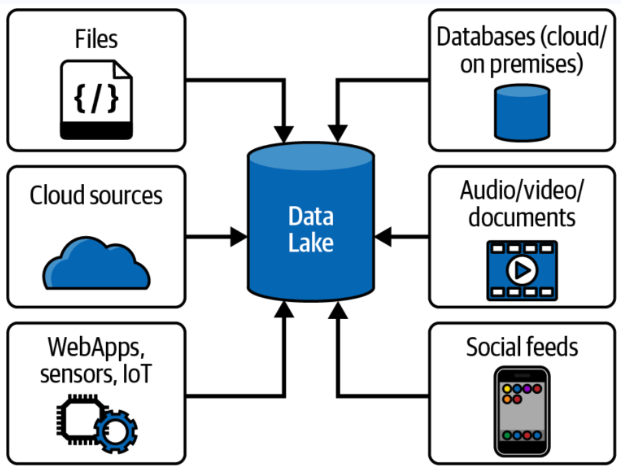 data lake