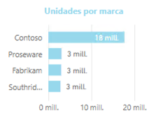 powerbi barras unidades marca