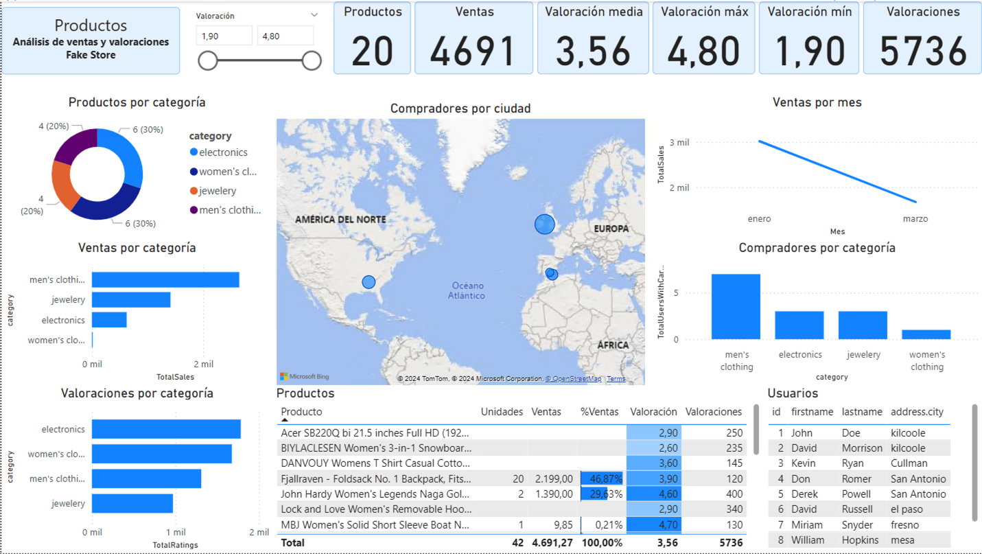 powerbi fake store report