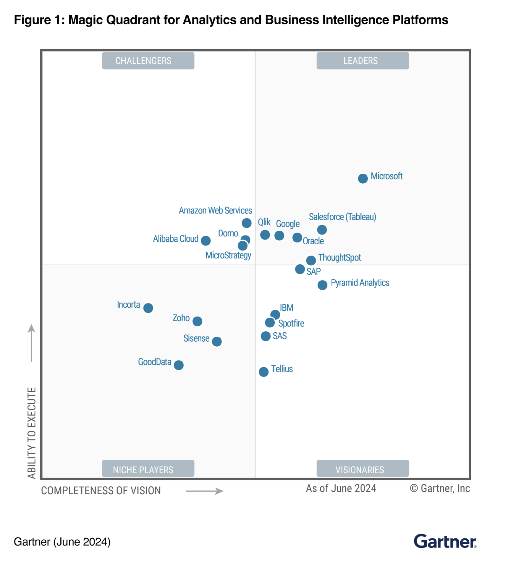 powerbi gartner