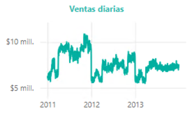 powerbi lineas ventas diarias