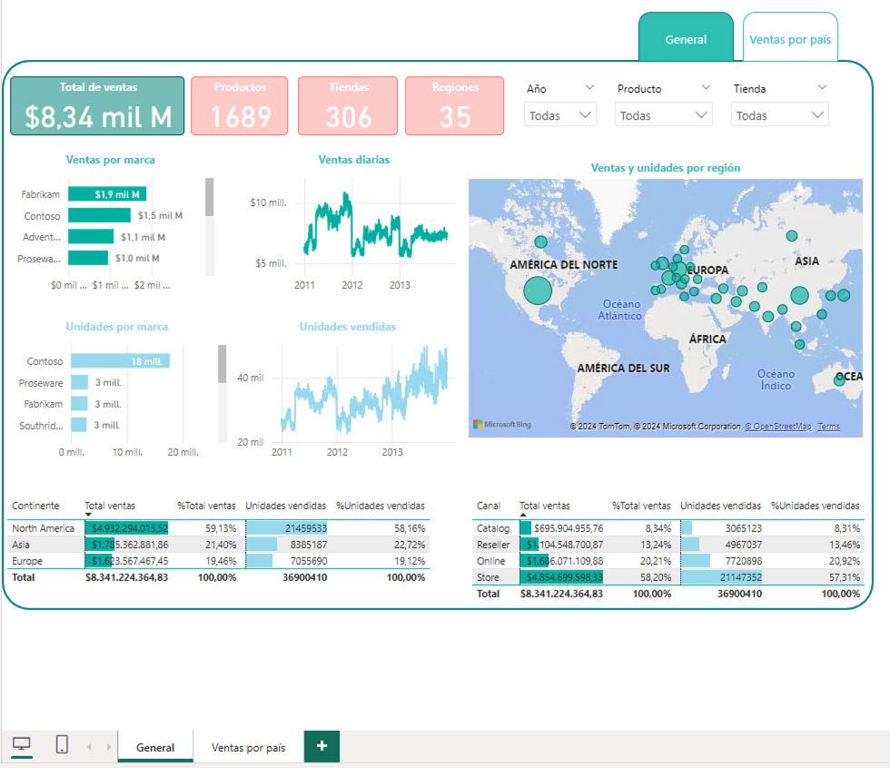 powerbi pestanas general