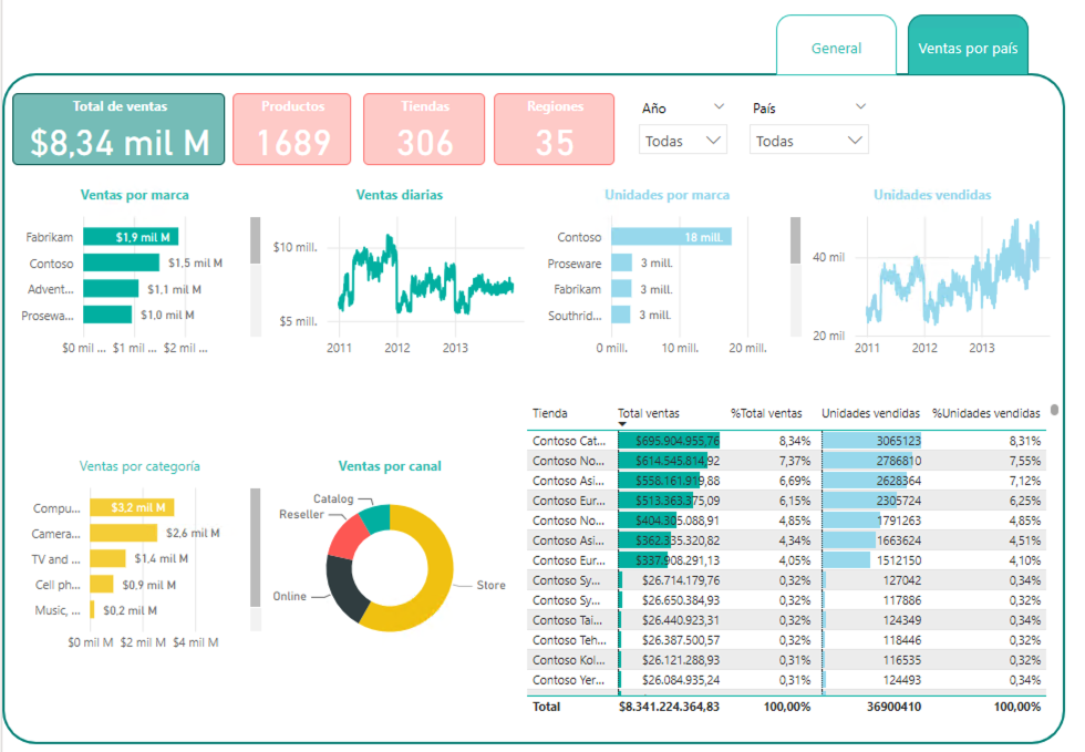 powerbi pestanas ventas pais