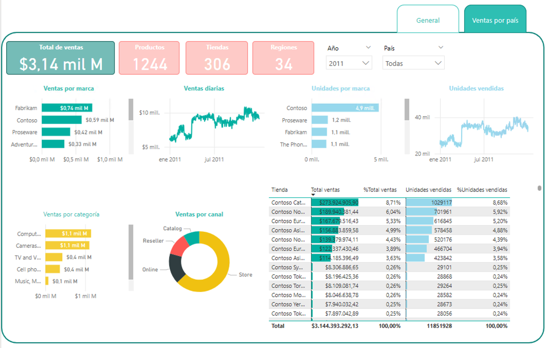 powerbi sincronizacion ventas pais