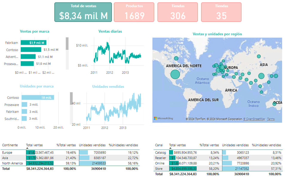 powerbi ventas inicial