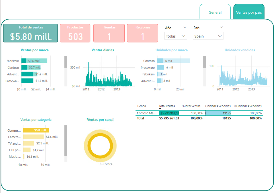 powerbi ventas pais