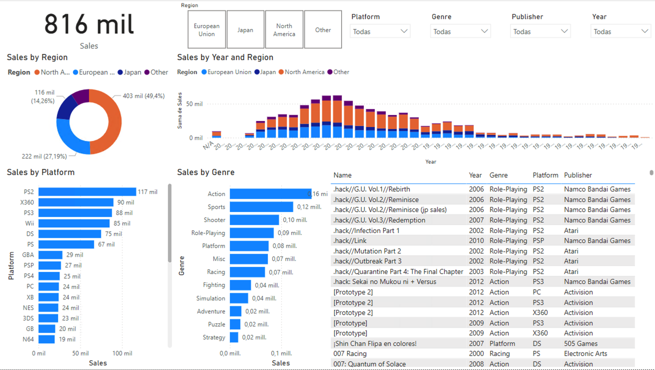 powerbi videojuegos report