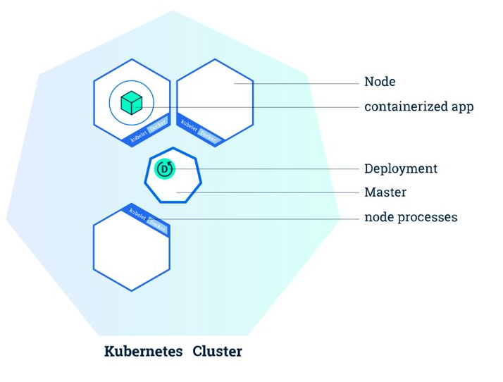 kubernetes deployment