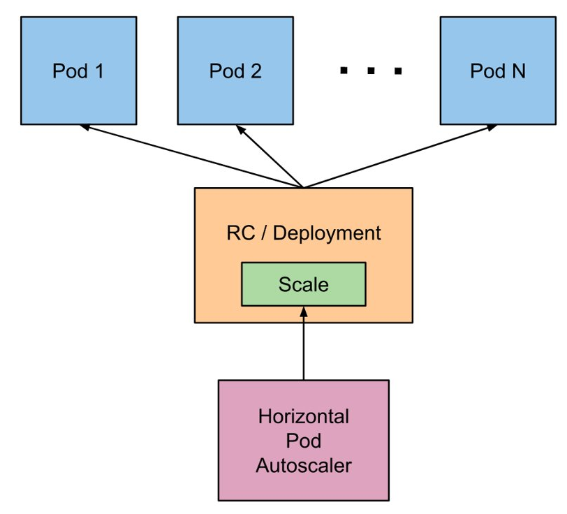 kubernetes hpa