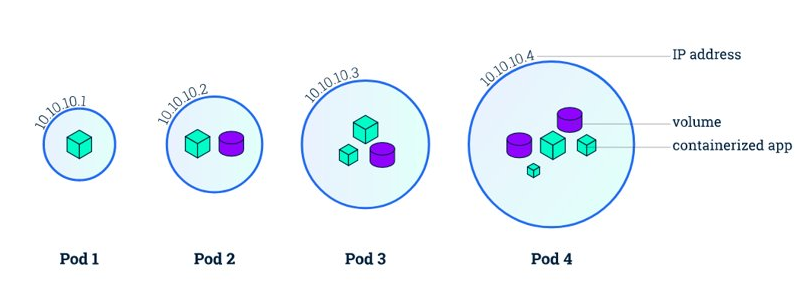 kubernetes pod