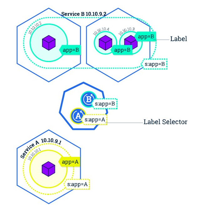kubernetes service