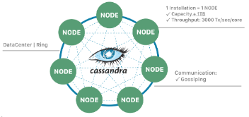 Anillo de nodos en Cassandra