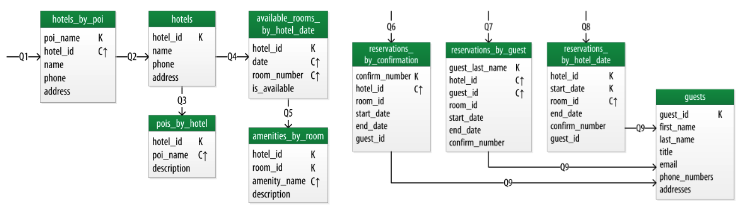 Flujo de consultas y tablas diseñadas para la aplicación de reservas de hoteles