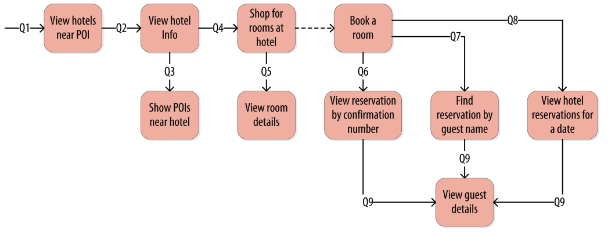 Flujo de consultas de la aplicación de reservas de hoteles