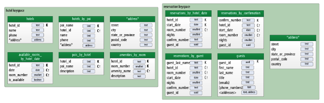 Organización de tablas en keyspaces para la aplicación de reservas de hoteles