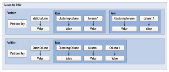 Organización de columnas en filas y particiones en Cassandra