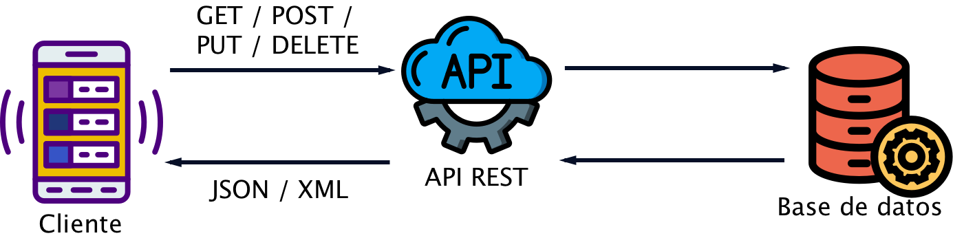 api rest