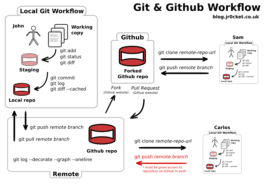 Git Control De Versiones Y Trabajo Colaborativo 0209